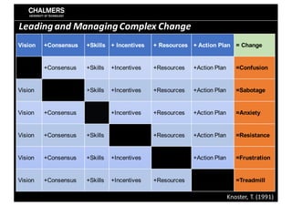 Vision +Consensus +Skills + Incentives + Resources + Action Plan = Change
+Consensus +Skills +Incentives +Resources +Action Plan =Confusion
Vision +Skills +Incentives +Resources +Action Plan =Sabotage
Vision +Consensus +Incentives +Resources +Action Plan =Anxiety
Vision +Consensus +Skills +Resources +Action Plan =Resistance
Vision +Consensus +Skills +Incentives +Action Plan =Frustration
Vision +Consensus +Skills +Incentives +Resources =Treadmill
Knoster,	T.	(1991)	
Leadingand ManagingComplex Change
 