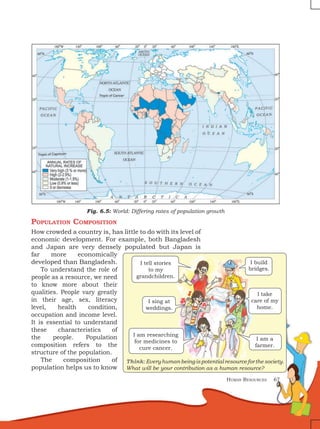 Human Resources 67
Fig. 6.5: World: Differing rates of population growth
Population Composition
How crowded a country is, has little to do with its level of
economic development. For example, both Bangladesh
and Japan are very densely populated but Japan is
far more economically
developed than Bangladesh.
To understand the role of
people as a resource, we need
to know more about their
qualities. People vary greatly
in their age, sex, literacy
level, health condition,
occupation and income level.
It is essential to understand
these characteristics of
the people. Population
composition refers to the
structure of the population.
The composition of
population helps us to know
I am researching
for medicines to
cure cancer.
I sing at
weddings.
I tell stories
to my
grandchildren.
I build
bridges.
I take
care of my
home.
I am a
farmer.
Think: Every human being is potential resource for the society.
What will be your contribution as a human resource?
 