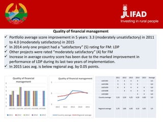 Quality of financial management
2011 2012 2013 2014 2015 Average
LAO1301 3 3 4 4 3,5
LAO1396 3 3 5 5 4,0
LAO1459 4 4 4 4 4 4,0
LAO1608 4 4 4 4 4,0
LAO1680 4 4 4,0
Country average 3,33 3,50 4,25 4,20 4,00 3,9
Regional average 3,70 3,80 4,00 4,10 4,05 3,9
 Portfolio average score improvement in 5 years: 3.3 (moderately unsatisfactory) in 2011
to 4.0 (moderately satisfactory) in 2015
 In 2014 only one project had a “satisfactory” (5) rating for FM: LDP
 Other projects were rated “moderately satisfactory” (4) for FM
 Increase in average country score has been due to the marked improvement in
performance of LDP during its last two years of implementation.
 In 2015 Laos avg. is below regional avg. by 0.05 points.
0
1
2
3
4
5
6
LAO1301 LAO1396 LAO1459 LAO1608 LAO1680
Quality of financial
management
2011 2012 2013 2014 2015
3
4
5
2011 2012 2013 2014 2015
Quality of financial management
Country average Regional average
 