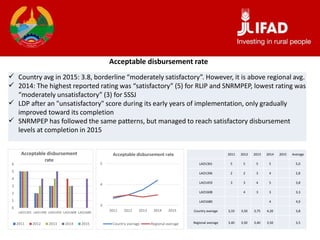 Acceptable disbursement rate
 Country avg in 2015: 3.8, borderline “moderately satisfactory”. However, it is above regional avg.
 2014: The highest reported rating was “satisfactory” (5) for RLIP and SNRMPEP, lowest rating was
“moderately unsatisfactory” (3) for SSSJ
 LDP after an "unsatisfactory" score during its early years of implementation, only gradually
improved toward its completion
 SNRMPEP has followed the same patterns, but managed to reach satisfactory disbursement
levels at completion in 2015
0
1
2
3
4
5
6
LAO1301 LAO1396 LAO1459 LAO1608 LAO1680
Acceptable disbursement
rate
2011 2012 2013 2014 2015
3
4
5
2011 2012 2013 2014 2015
Acceptable disbursement rate
Country average Regional average
2011 2012 2013 2014 2015 Average
LAO1301 5 5 5 5 5,0
LAO1396 2 2 3 4 2,8
LAO1459 3 3 4 5 3,8
LAO1608 4 3 3 3,3
LAO1680 4 4,0
Country average 3,33 3,50 3,75 4,20 3,8
Regional average 3,40 3,50 3,40 3,50 3,5
 