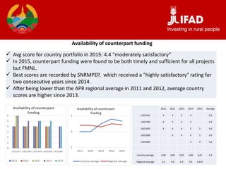 Availability of counterpart funding
 Avg score for country portfolio in 2015: 4.4 “moderately satisfactory”
 In 2015, counterpart funding were found to be both timely and sufficient for all projects
but FMNL.
 Best scores are recorded by SNRMPEP, which received a "highly satisfactory" rating for
two consecutive years since 2014.
 After being lower than the APR regional average in 2011 and 2012, average country
scores are higher since 2013.
0
1
2
3
4
5
6
LAO1301 LAO1396 LAO1459 LAO1608 LAO1680
Availability of counterpart
funding
2011 2012 2013 2014 2015
3
4
5
2011 2012 2013 2014 2015
Availability of counterpart
funding
Country average Regional average
2011 2012 2013 2014 2015 Average
LAO1301 4 4 6 6 5,0
LAO1396 4 4 4 5 4,3
LAO1459 4 4 4 5 5 4,4
LAO1608 4 4 4 5 4,3
LAO1680 4 4 4,0
Country average 4,00 4,00 4,50 4,80 4,67 4,4
Regional average 4,4 4,4 4,3 4,5 4,443
 