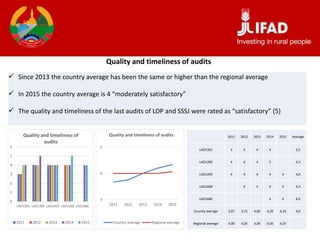 Quality and timeliness of audits
 Since 2013 the country average has been the same or higher than the regional average
 In 2015 the country average is 4 “moderately satisfactory”
 The quality and timeliness of the last audits of LDP and SSSJ were rated as “satisfactory” (5)
0
1
2
3
4
5
6
LAO1301 LAO1396 LAO1459 LAO1608 LAO1680
Quality and timeliness of
audits
2011 2012 2013 2014 2015
3
4
5
2011 2012 2013 2014 2015
Quality and timeliness of audits
Country average Regional average
2011 2012 2013 2014 2015 Average
LAO1301 3 3 4 4 3,5
LAO1396 4 4 4 5 4,3
LAO1459 4 4 4 4 4 4,0
LAO1608 4 4 4 5 4,3
LAO1680 4 4 4,0
Country average 3,67 3,75 4,00 4,20 4,33 4,0
Regional average 4,00 4,00 4,00 4,00 4,07
 