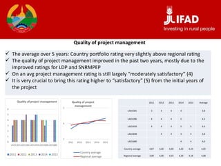 Quality of project management
 The average over 5 years: Country portfolio rating very slightly above regional rating
 The quality of project management improved in the past two years, mostly due to the
improved ratings for LDP and SNRMPEP
 On an avg project management rating is still largely “moderately satisfactory” (4)
 It is very crucial to bring this rating higher to “satisfactory” (5) from the initial years of
the project
0
1
2
3
4
5
6
LAO1301LAO1396LAO1459LAO1608LAO1680
Quality of project management
2011 2012 2013 2014 2015
3
4
5
2011 2012 2013 2014 2015
Quality of project
management
Country average
Regional average
2011 2012 2013 2014 2015 Average
LAO1301 3 4 4 4 3,8
LAO1396 4 4 4 5 4,3
LAO1459 4 4 4 5 5 4,4
LAO1608 4 4 3 4 3,8
LAO1680 4 4 4,0
Country average 3,67 4,00 4,00 4,20 4,33 4,05
Regional average 3,90 4,00 4,10 4,20 4,18 4,08
 