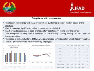 Compliance with procurement
 The lack of compliance with IFAD procurement guidelines is one of the key issues of the
portfolio
 Country average significantly below regional average in 2015
 Most projects receiving, at best, a "moderately satisfactory" rating over the period
 The exception is LDP, which received a "satisfactory" rating during its last year of
implementation.
 The score of the newly started FNML was downgraded to “moderately unsatisfactory" in 2015
 This is a priority issue to be addressed by all projects
0
1
2
3
4
5
6
1301 1396 1459 1608 1680
Compliance with
procurement
2011 2012 2013 2014 2015
3
4
5
2011 2012 2013 2014 2015
Compliance with procurement
Country average Regional average
2011 2012 2013 2014 2015 Average
1301 3 3 4 4 3,5
1396 4 4 4 5 4,3
1459 4 4 4 4 4 4,0
1608 4 4 4 4 4,0
1680 4 3 3,5
Country average 3,67 3,75 4,00 4,20 3,67 3,9
Regional average 3,90 3,90 4,00 4,10 4,20
 