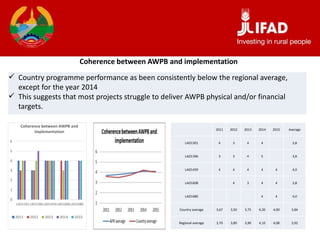 Coherence between AWPB and implementation
 Country programme performance as been consistently below the regional average,
except for the year 2014
 This suggests that most projects struggle to deliver AWPB physical and/or financial
targets.
0
1
2
3
4
5
6
LAO1301LAO1396LAO1459LAO1608LAO1680
Coherence between AWPB and
implementation
2011 2012 2013 2014 2015
2011 2012 2013 2014 2015 Average
LAO1301 4 3 4 4 3,8
LAO1396 3 3 4 5 3,8
LAO1459 4 4 4 4 4 4,0
LAO1608 4 3 4 4 3,8
LAO1680 4 4 4,0
Country average 3,67 3,50 3,75 4,20 4,00 3,84
Regional average 3,70 3,80 3,90 4,10 4,08 3,92
 