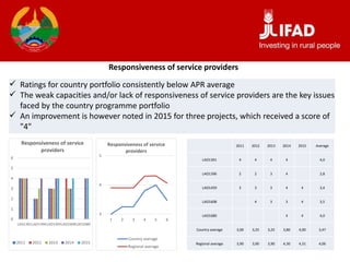 Responsiveness of service providers
 Ratings for country portfolio consistently below APR average
 The weak capacities and/or lack of responsiveness of service providers are the key issues
faced by the country programme portfolio
 An improvement is however noted in 2015 for three projects, which received a score of
"4"
0
1
2
3
4
5
6
LAO1301LAO1396LAO1459LAO1608LAO1680
Responsiveness of service
providers
2011 2012 2013 2014 2015
3
4
5
1 2 3 4 5 6
Responsiveness of service
providers
Country average
Regional average
2011 2012 2013 2014 2015 Average
LAO1301 4 4 4 4 4,0
LAO1396 2 2 3 4 2,8
LAO1459 3 3 3 4 4 3,4
LAO1608 4 3 3 4 3,5
LAO1680 4 4 4,0
Country average 3,00 3,25 3,25 3,80 4,00 3,47
Regional average 3,90 3,90 3,90 4,30 4,31 4,06
 
