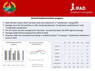 Overall implementation progress
 Over the last 5 years there has been only one instance of a "satisfactory" rating (LDP)
 Average score for the portfolio is 3.84, bordering between “moderately unsatisfactory” and
“moderately satisfactory”
 For all 5 years country average score has been consistently lower the APR regional average
 Average performance dropped from 2014 to 2015
 However, SSSJ has recovered from being a “problem project” to having a “moderately satisfactory”
score in 2015
0
1
2
3
4
5
6
LAO1301LAO1396LAO1459LAO1608LAO1680
Overall implementation
progress
2011 2012 2013 2014 2015
3
4
5
2011 2012 2013 2014 2015
Overall implementation
progress (LAO)
Country average
Regional average
2011 2012 2013 2014 2015 Average
LAO1301 4 4 4 4 4,0
LAO1396 4 4 4 5 4,3
LAO1459 3 3 3 4 4 3,4
LAO1608 4 4 4 3 3,8
LAO1680 4 4 4,0
Country average 3,67 3,75 3,75 4,20 3,67 3,84
Regional average 3,90 4,00 4,00 4,20 4,16 4,05
 