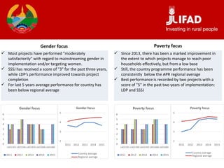 Gender focus
 Most projects have performed "moderately
satisfactorily" with regard to mainstreaming gender in
implementation and/or targeting women.
 SSSJ has received a score of "3" for the past three years,
while LDP’s performance improved towards project
completion
 For last 5 years average performance for country has
been below regional average
0
1
2
3
4
5
6
LAO1301 LAO1396 LAO1459 LAO1608 LAO1680
Gender focus
2011 2012 2013 2014 2015
2
3
4
5
2011 2012 2013 2014 2015
Gender focus
Country average
Regional average
 Since 2013, there has been a marked improvement in
the extent to which projects manage to reach poor
households effectively, but from a low base
 Still, the country programme performance has been
consistently below the APR regional average
 Best performance is recorded by two projects with a
score of "5" in the past two years of implementation:
LDP and SSSJ
Poverty focus
0
1
2
3
4
5
6
LAO1301 LAO1396 LAO1459 LAO1608 LAO1680
Poverty focus
2011 2012 2013 2014 2015
2
3
4
5
2011 2012 2013 2014 2015
Poverty focus
Country average
Regional average
 