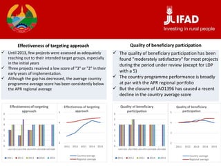 Effectiveness of targeting approach
 Until 2013, few projects were assessed as adequately
reaching out to their intended target groups, especially
in the initial years
 Three projects received a low score of "3" or "2" in their
early years of implementation.
 Although the gap has decreased, the average country
programme average score has been consistently below
the APR regional average
 The quality of beneficiary participation has been
found "moderately satisfactory" for most projects
during the period under review (except for LDP
with a 5)
 The country programme performance is broadly
at par with the APR regional portfolio
 But the closure of LAO1396 has caused a recent
decline in the country average score
Quality of beneficiary participation
0
1
2
3
4
5
6
LAO1301 LAO1396 LAO1459 LAO1608 LAO1680
Effectiveness of targeting
approach
2011 2012 2013 2014 2015
2
3
4
5
2011 2012 2013 2014 2015
Effectiveness of targeting
approach
Country average
Regional average
0
1
2
3
4
5
6
LAO1301 LAO1396 LAO1459 LAO1608 LAO1680
Quality of beneficiary
participation
2011 2012 2013 2014 2015
2
3
4
5
2011 2012 2013 2014 2015
Quality of beneficiary
participation
Country average
Regional average
 