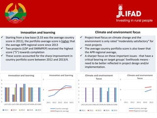 Innovation and learning
 Starting from a low base (3.33 was the average country
score in 2011), the portfolio average score is higher that
the average APR regional score since 2013
 Two projects (LDP and SNRMPEP) received the highest
score ("5") towards completion
 These scores accounted for the sharp improvement in
country portfolio score between 2012 and 2013/4.
 Project-level focus on climate change and the
environment is only rated "moderately satisfactory“ for
most projects
 The average country portfolio score is also lower that
the APR regional average,
 A sharper focus on these important issues - that have a
critical bearing on target groups' livelihoods means -
need to be better reflected in project design and/or
implementation.
Climate and environment focus
0
1
2
3
4
5
6
LAO1301LAO1396LAO1459LAO1608LAO1680
Innovation and learning
2011 2012 2013 2014 2015
3
4
5
2011 2012 2013 2014 2015
Innovation and learning
Country average
Regional average
0
1
2
3
4
5
6
LAO1301LAO1396LAO1459LAO1608LAO1680
Climate and environment
focus
2011 2012 2013 2014 2015
3
4
5
2011 2012 2013 2014 2015
Climate and environment
focus
Country average
Regional average
 