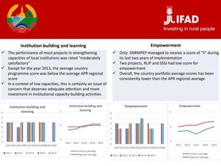 Institution building and learning
 The performance of most projects in strengthening
capacities of local institutions was rated "moderately
satisfactory"
 Except for the year 2013, the average country
programme score was below the average APR regional
score
 In a context of low capacities, this is certainly an issue of
concern that deserves adequate attention and more
investment in institutional capacity building activities
 Only SNRMPEP managed to receive a score of "5" during
its last two years of implementation
 Two projects, RLIP and SSSJ had low score for
empowerment
 Overall, the country portfolio average scores has been
consistently lower than the APR regional average
Empowerment
0
1
2
3
4
5
6
LAO1301LAO1396LAO1459LAO1608LAO1680
Institution building and
learning
2011 2012 2013 2014 2015
3
4
5
2011 2012 2013 2014 2015
Institution building and
learning
Country average
Regional average
0
1
2
3
4
5
6
LAO1301LAO1396LAO1459LAO1608LAO1680
Empowerment
2011 2012 2013 2014 2015
3
4
5
2011 2012 2013 2014 2015
Empowerment
Country average
Regional average
 