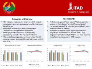 Innovation and learning
 This indicator measures the extent to which project
activities are generating adequate benefits for project
beneficiaries.
 Completed projects RLIP and LDP were rated
"satisfactory" rating towards completion
 Other projects have received a "moderately
satisfactory" score for this important indicator
 The portfolio average score has been below the APR
regional average for most of the period except in 2013
and 2014
 Performance against "food security" follows a similar
pattern as the indicator "physical/financial assets"
 The average score of "4" recorded over the last 5 years
for the portfolio as a whole
 Important to improve scores especially since most
projects are implemented in districts with a large
proportion of malnourished children and food-insecure
households, as measured by RIMS surveys.
Food security
0
1
2
3
4
5
6
LAO1301LAO1396LAO1459LAO1608LAO1680
Physical/financial assets
2011 2012 2013 2014 2015
2
3
4
5
2011 2012 2013 2014 2015
Physical/financial assets
Country average
Regional average
0
1
2
3
4
5
6
LAO1301LAO1396LAO1459LAO1608LAO1680
Food security
2011 2012 2013 2014 2015
2
3
4
5
2011 2012 2013 2014 2015
Food security
Country average
Regional average
 