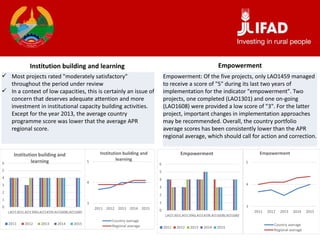 Institution building and learning
 Most projects rated "moderately satisfactory"
throughout the period under review
 In a context of low capacities, this is certainly an issue of
concern that deserves adequate attention and more
investment in institutional capacity building activities.
Except for the year 2013, the average country
programme score was lower that the average APR
regional score.
Empowerment: Of the five projects, only LAO1459 managed
to receive a score of "5" during its last two years of
implementation for the indicator "empowerment". Two
projects, one completed (LAO1301) and one on-going
(LAO1608) were provided a low score of "3". For the latter
project, important changes in implementation approaches
may be recommended. Overall, the country portfolio
average scores has been consistently lower than the APR
regional average, which should call for action and correction.
Empowerment
0
1
2
3
4
5
6
LAO1301LAO1396LAO1459LAO1608LAO1680
Institution building and
learning
2011 2012 2013 2014 2015
3
4
5
2011 2012 2013 2014 2015
Institution building and
learning
Country average
Regional average
0
1
2
3
4
5
6
LAO1301LAO1396LAO1459LAO1608LAO1680
Empowerment
2011 2012 2013 2014 2015
3
4
5
2011 2012 2013 2014 2015
Empowerment
Country average
Regional average
 