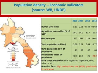 2005 2007 2010 2013
Human Dev. Index 0.51 0.53 0.549 0.569
Agriculture value added (% of
GDP)
36.2 34.9 32.7 26.5
GNI per capita 472 887 1123 1661
Total population (million) 5.88 6.21 6.44 6.77
Rural population as % of
population
73 69 67 64
Poverty rate based on
population
30.7 27.6 26 23.2
Main crops production: rice, soybeans, sugarcane, corn,
tobacco, etc.,
Nutrition facts: high malnutrition rate (40%), particularly
in rural areas
Population density – Economic Indicators
(source: WB, UNDP)
 