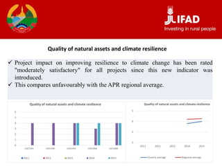 Quality of natural assets and climate resilience
 Project impact on improving resilience to climate change has been rated
"moderately satisfactory" for all projects since this new indicator was
introduced.
 This compares unfavourably with the APR regional average.
0
1
2
3
4
5
6
LAO1301 LAO1396 LAO1459 LAO1608 LAO1680
Quality of natural assets and climate resilience
2011 2012 2013 2014 2015
2
3
4
5
2011 2012 2013 2014 2015
Quality of natural assets and climate resilience
Country average Regional average
 