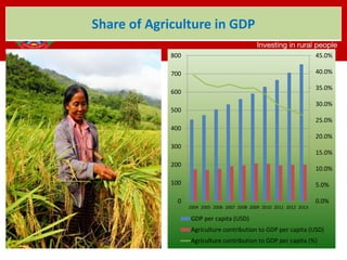 Share of Agriculture in GDP
0.0%
5.0%
10.0%
15.0%
20.0%
25.0%
30.0%
35.0%
40.0%
45.0%
0
100
200
300
400
500
600
700
800
2004 2005 2006 2007 2008 2009 2010 2011 2012 2013
GDP per capita (USD)
Agriculture contribution to GDP per capita (USD)
Agriculture contribution to GDP per capita (%)
 