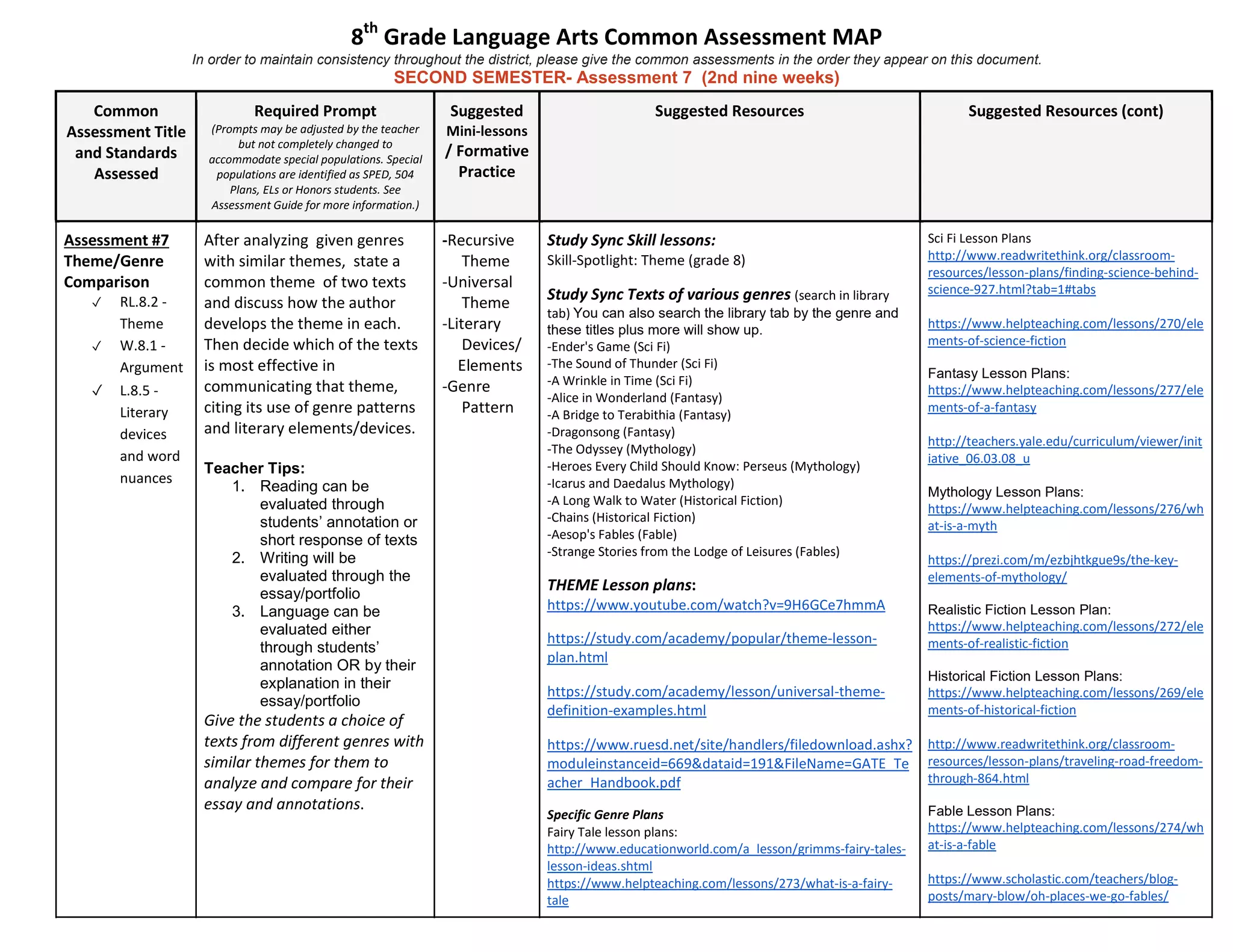 8th
Grade Language Arts Common Assessment MAP
In order to maintain consistency throughout the district, please give the common assessments in the order they appear on this document.
SECOND SEMESTER- Assessment 7 (2nd nine weeks)
Common
Assessment Title
and Standards
Assessed
Required Prompt
(Prompts may be adjusted by the teacher
but not completely changed to
accommodate special populations. Special
populations are identified as SPED, 504
Plans, ELs or Honors students. See
Assessment Guide for more information.)
Suggested
Mini-lessons
/ Formative
Practice
Suggested Resources Suggested Resources (cont)
Assessment #7
Theme/Genre
Comparison
✓ RL.8.2 -
Theme
✓ W.8.1 -
Argument
✓ L.8.5 -
Literary
devices
and word
nuances
After analyzing given genres
with similar themes, state a
common theme of two texts
and discuss how the author
develops the theme in each.
Then decide which of the texts
is most effective in
communicating that theme,
citing its use of genre patterns
and literary elements/devices.
Teacher Tips:
1. Reading can be
evaluated through
students’ annotation or
short response of texts
2. Writing will be
evaluated through the
essay/portfolio
3. Language can be
evaluated either
through students’
annotation OR by their
explanation in their
essay/portfolio
Give the students a choice of
texts from different genres with
similar themes for them to
analyze and compare for their
essay and annotations.
-Recursive
Theme
-Universal
Theme
-Literary
Devices/
Elements
-Genre
Pattern
Study Sync Skill lessons:
Skill-Spotlight: Theme (grade 8)
Study Sync Texts of various genres (search in library
tab) You can also search the library tab by the genre and
these titles plus more will show up.
-Ender's Game (Sci Fi)
-The Sound of Thunder (Sci Fi)
-A Wrinkle in Time (Sci Fi)
-Alice in Wonderland (Fantasy)
-A Bridge to Terabithia (Fantasy)
-Dragonsong (Fantasy)
-The Odyssey (Mythology)
-Heroes Every Child Should Know: Perseus (Mythology)
-Icarus and Daedalus Mythology)
-A Long Walk to Water (Historical Fiction)
-Chains (Historical Fiction)
-Aesop's Fables (Fable)
-Strange Stories from the Lodge of Leisures (Fables)
THEME Lesson plans:
https://www.youtube.com/watch?v=9H6GCe7hmmA
https://study.com/academy/popular/theme-lesson-
plan.html
https://study.com/academy/lesson/universal-theme-
definition-examples.html
https://www.ruesd.net/site/handlers/filedownload.ashx?
moduleinstanceid=669&dataid=191&FileName=GATE_Te
acher_Handbook.pdf
Specific Genre Plans
Fairy Tale lesson plans:
http://www.educationworld.com/a_lesson/grimms-fairy-tales-
lesson-ideas.shtml
https://www.helpteaching.com/lessons/273/what-is-a-fairy-
tale
Sci Fi Lesson Plans
http://www.readwritethink.org/classroom-
resources/lesson-plans/finding-science-behind-
science-927.html?tab=1#tabs
https://www.helpteaching.com/lessons/270/ele
ments-of-science-fiction
Fantasy Lesson Plans:
https://www.helpteaching.com/lessons/277/ele
ments-of-a-fantasy
http://teachers.yale.edu/curriculum/viewer/init
iative_06.03.08_u
Mythology Lesson Plans:
https://www.helpteaching.com/lessons/276/wh
at-is-a-myth
https://prezi.com/m/ezbjhtkgue9s/the-key-
elements-of-mythology/
Realistic Fiction Lesson Plan:
https://www.helpteaching.com/lessons/272/ele
ments-of-realistic-fiction
Historical Fiction Lesson Plans:
https://www.helpteaching.com/lessons/269/ele
ments-of-historical-fiction
http://www.readwritethink.org/classroom-
resources/lesson-plans/traveling-road-freedom-
through-864.html
Fable Lesson Plans:
https://www.helpteaching.com/lessons/274/wh
at-is-a-fable
https://www.scholastic.com/teachers/blog-
posts/mary-blow/oh-places-we-go-fables/
 