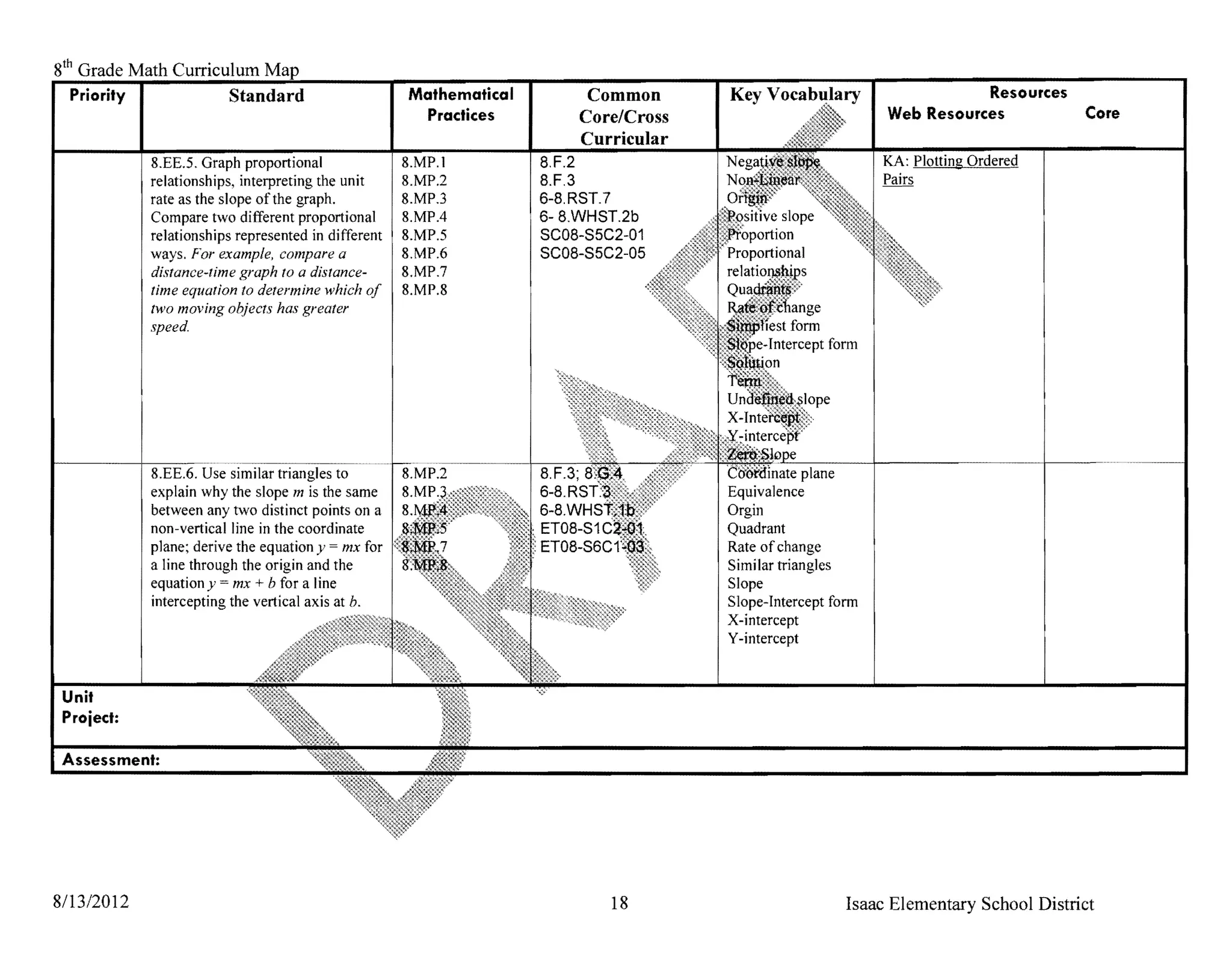 8th Grade Math Curriculum
   Priority I         Standard                       Mathematical        Common                                        Resources
                                                       Practices        Core/Cross                          Web Resources            Core
                                                                        Curricular
            8.EE.5. Graph proportional               8.MP.l         8.F.2                                   KA: Plotting Ordered
            relationships, interpreting the unit     8.MP.2         8.F.3                                   Pairs
            rate as the slope of the graph.          8.MP.3         6-8. RST,7
            Compare two different proportional       8.MPA          6- 8.WHST,2b
            relationships represented in different   8.MP.5         SC08-S5C2-01
            ways. For example. compare a             8.MP.6         SC08-S5C2-05
            distance-time graph to a distance­       8.MP.7
            time equation to determine which of      8.MP.8
            two moving objects has greater
            speed.




            8.EE.6. Use similar triangles to                                                     plane
            explain why the slope m is the same                                      Equivalence
            between any two distinct points on a                                     Orgin
            non-vertical line in the coordinate                                      Quadrant
            plane; derive the equation y mx for                                      Rate of change
            a line through the origin and the                                        Similar triangles
            equation y = mx + b for a line                                           Slope
            intercepting the vertical axis at b.                                     Slope-Intercept fonn
                                                                                     X-intercept
                                                                                     Y-intercept


 Unit
 Project:

 Assessment:




8/13/2012                                                                   18                         Isaac Elementary School District
 
