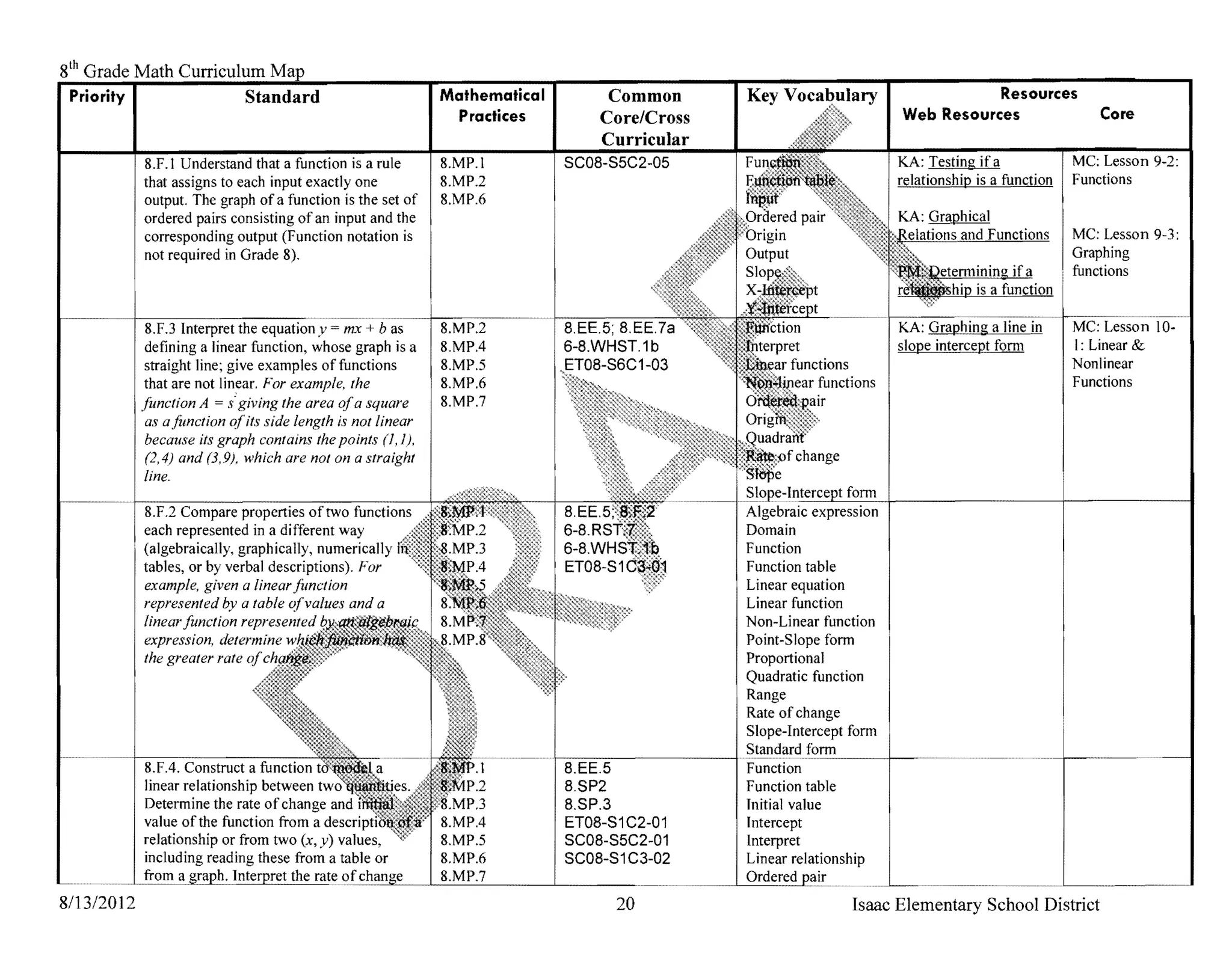 8th Grade Math Curriculum
 Priority I            Standard                              Mathematica I        Common 
                                        Resources
                                                               Practices         Core/Cross 
                          Web Resources                 Core
                                                                                 Curricular 

            8.F.l Understand that a function is a rule       8.MP.l          SC08-SSC2-0S                             KA: Testing if a             MC: Lesson 9-2:
            that assigns to each input exactly one           8.MP.2                                                   relationship is a function I Functions
            output. The graph of a function is the set of    8.MP.6
            ordered pairs consisting of an input and the
            corresponding output (Function notation is                                                                                           MC: Lesson 9-3:
            not required in Grade 8).                                                                                                            Graphing
                                                                                                                                                 functions


             8.F.3 Interpret the equation y mx + b as        8.MP.2          8.EE.S; 8.EE.7a                                                     MC: Lesson 10­
             defining a linear function, whose graph is a    8.MP.4          6-8.WHST.1 b                             slope intercept fonn       I: Linear &
            straight line; give examples of functions        8.MP.5              8-S6C1-03                                                       Nonlinear
            that are not linear. For example. the            8.MP.6                                                                              Functions
            function A s giving the area ofa square          8.MP.7
             as a function ofits side length is not linear
             because its graph contains the points (1, J).
             (2.4) and (3.9). which are not on a straight
            line.
                                                                                                    Intprf'pnt  fonn
            8.F.2 Compare properties of two functions                                           Algebraic expression
            each represented in a different way                                                 Domain
            (algebraically, graphically, numerically                                            Function
            tables, or by verbal descriptions). For                                             Function table
            example. given a linearfimction                                                     Linear equation
            represented by a table ofvalues and a                                               Linear function
            linear function represente                                                          Non-Linear function
            expression, determine                                                               Point-Slope fonn
            the greater rate                                                                    Proportional
                                                                                                Quadratic function
                                                                                                Range
                                                                                                Rate of change
                                                                                                Slope-Intercept fonn

                                                                             8.EE.S
                                                                                                Standard ~=.~----~------
                                                                                                Function
                                                                                                                             .......
            linear relationship between two                                  8.SP2              Function table
            Determine the rate of change and                                 8.SP.3             Initial value
            value of the function from a                                     ET08-S1C2-01       Intercept
            relationship or from two (x, y) values,                          SC08-SSC2-01       Interpret
            including reading these from a table or                          SC08-S1C3-02       Linear relationship
                                                                                                Ordered
811312012                                                                           20                           Isaac Elementary School District
 