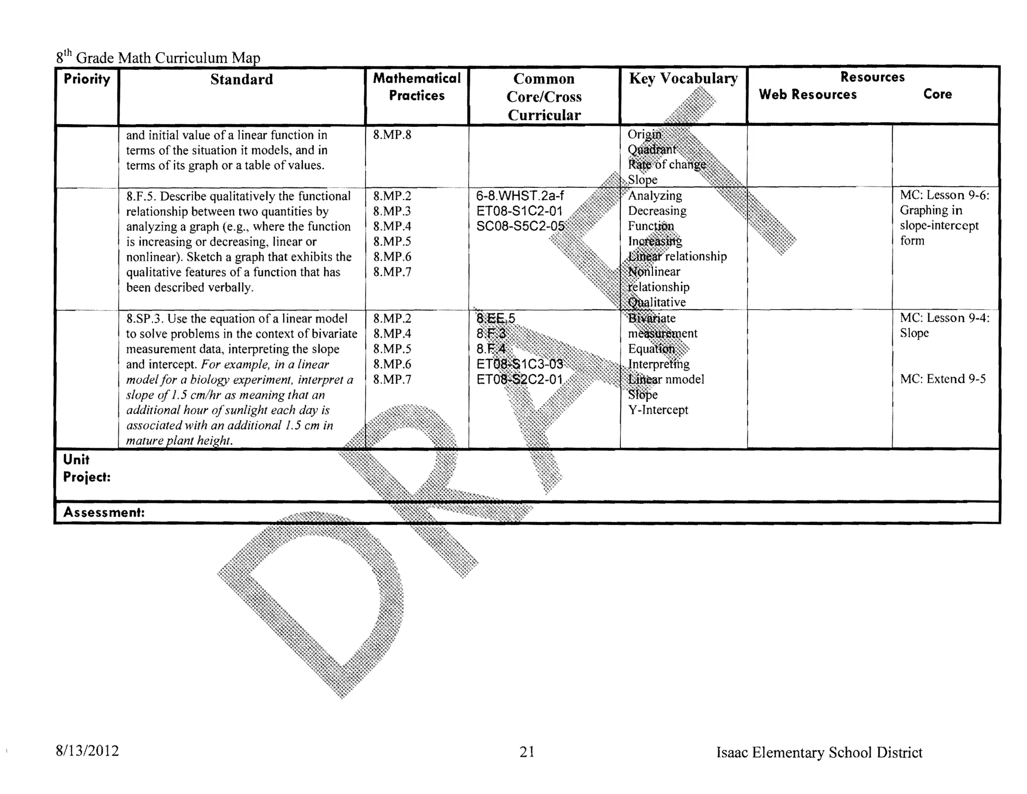 8th Grade Math Curriculum
 Priority I            Standard                             Mathematical        Common                       Resources
                                                              Practices        Core/Cross         Web Resources                Core
                                                                               Curricular
            and initial value of a linear function in       8.MP.8
            terms of the situation it models, and in
            terms of its graph or a table of values.

            8.F.5. Describe qualitatively the functional    8.MP.2         6-8.WHST.2a-f                                MC: Lesson 9-6:
            relationship between two quantities by          8.MPJ          ET08-S1 C2-01                                Graphing in
            analyzing a graph (e.g., where the function     8.MP.4         SC08-S5C                                     slope-intercept
            is increasing or decreasing, linear or          8.MP.5                                                      form
            nonlinear). Sketch a graph that exhibits the    8.MP.6
            qualitative features of a function that has     8.MP.7
            been described verbally.

            8.SP.3. Use the equation of a linear model      8.MP.2                                                      MC: Lesson 9-4:
            to solve problems in the context of bivariate   8.MP.4                                                      Slope
            measurement data, interpreting the slope        8.MP.5
            and intercept. For example, in a linear         8.MP.6
            model for a biology experiment, interpret a     8.MP.7                                                      MC: Extend 9-5
            slope of 1.5 cmlhr as meaning that an
            additional hour ofsunlight each day is
            associated with an additional 1.5 em in
            mature
 Unit
 Project:

 As




8/13/2012                                                                        21         Isaac Elementary School District
 