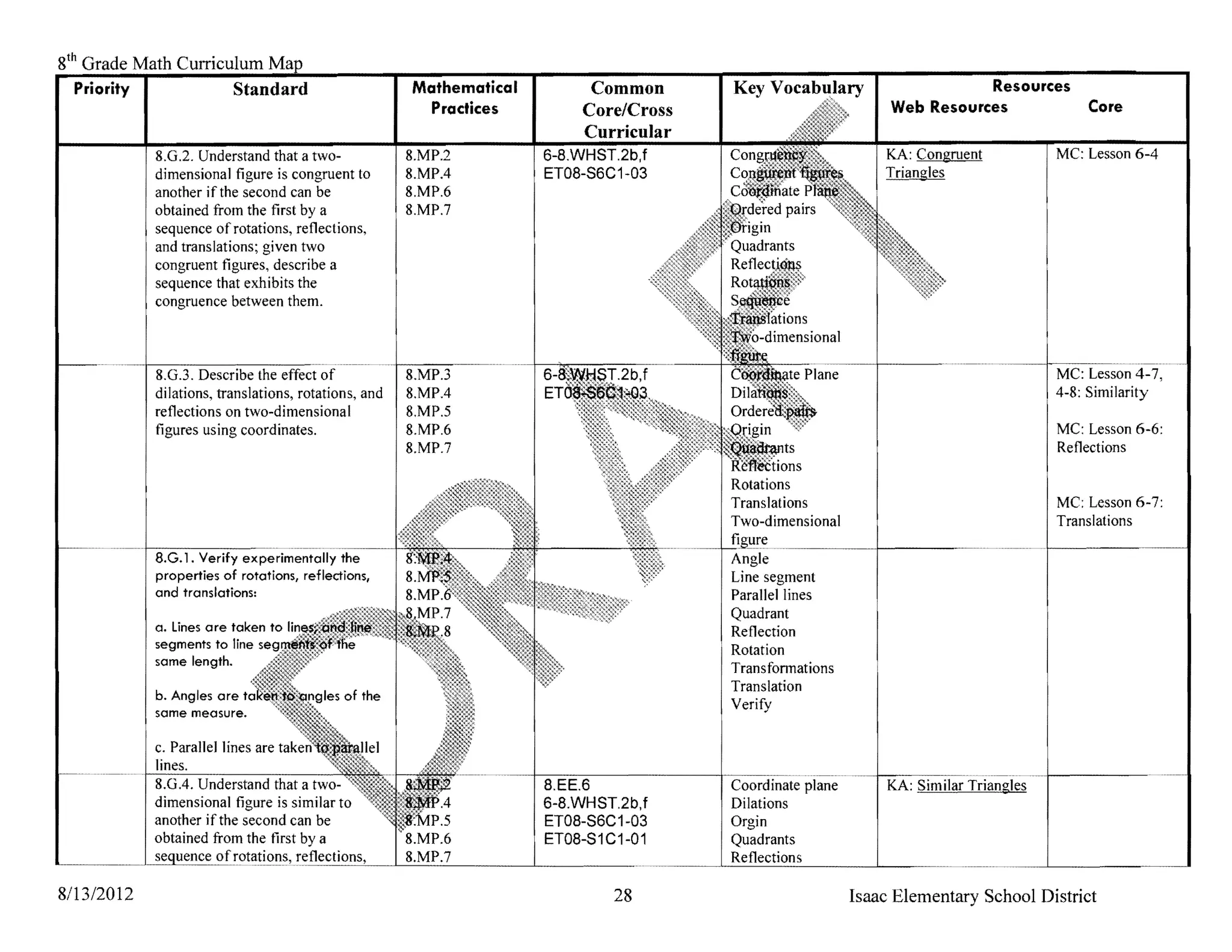 8th Grade Math Curriculum
   Priority I         Standard                           Mathematical         Common                                             Resources
                                                           Practices         Core/Cross 
                             Web Resources              Core
                                                                             Curricular 

              8.G.2. Understand that a two­             8.MP.2          6-8.WHST.2b,f                                KA: Congruent           MC: Lesson 6-4
              dimensional figure is congruent to        8.MPA           ETOS-S6C1-03                                 Triangles 

              another if the second can be 
            8.MP.6 

              obtained from the first by a 
            8.MP.7 

              sequence of rotations, reflections, 

              and translations; given two 

              congruent figures, describe a 

              sequence that exhibits the 

              congruence between them. 




              8.G.3. Describe the effect of             8.MP.3                                                                               MC: Lesson 4-7,
              dilations, translations, rotations, and   8.MPA                                                                                4-8: Similarity
              reflections on two-dimensional            8.MP.5 

              figures using coordinates. 
              8.MP.6                                                                               MC: Lesson 6-6:
                                                        8.MP.7                                                                               Reflections


                                                                                                                                             MC: Lesson 6-7:
                                                                                                                                             Translations

              a.G.l. Verify experimentally the                                              Angle 

              properties of rotations, reflections,                                         Line segment 

              and translations:                                                             Parallel lines 

                                                                                            Quadrant
              a. Lines are taken to                                                         Reflection
              segments to line
                                                                                            Rotation
              same length.
                                                                                            Transformations
                                                                                            Translation
              b. Angles are
                                                                                            Verify
              same measure.

            c. Parallel lines are 

            lines. 

            S.GA. Understand that a two-                                S.EE.6              Coordinate plane 
       KA: Similar Triangles
            dimensional figure is similar to                            6-S.WHST.2b,f       Dilations 

            another if the second can be                                ET08-S6C1-03        Orgin 

            obtained from the first by a                                ETOS-S1C 1-01       Quadrants 

"--_ _ _ _1 sequence of!ota!iQ(1s,reflections,                                              Reflections

8113/2012                                                                        28                              Isaac Elementary School District
 