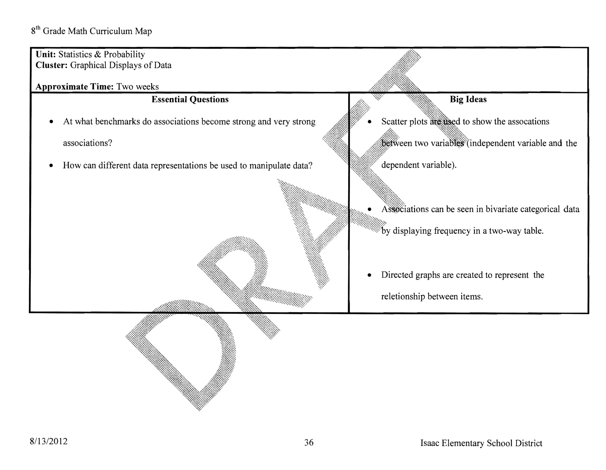 8th Grade Math Curriculum Map

 Unit: Statistics & Probability
 Cluster: Graphical Displays of Data

      roximate Time: Two weeks
                            Essential Questions 	                                                            Big Ideas

     • 	 At what benchmarks do associations become strong and very strong                                       to show the assocations

        associations?                                                                                                  !-,'-'''''''-'lU   variable and the

     • 	 How can different data representations be used to manipulate data?



                                                                                    llJ'-'lCHH.Hli:>   can be seen in bivariate categorical data

                                                                                    displaying frequency in a two-way table.



                                                                              • 	 Directed graphs are created to represent the

                                                                                 reletionship between items.




8113/2012 	                                                             36                       Isaac Elementary School District
 