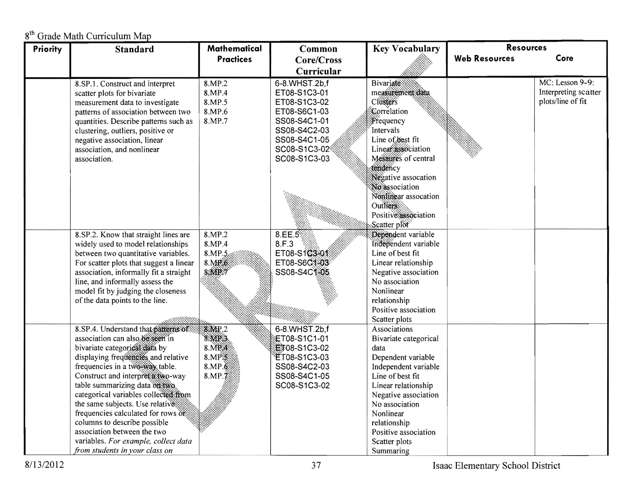 8th Grade Math Curriculum
   Priority I         Standard                        Mathematical        Common                                         Resources
                                                        Practices        Core/Cross                           Web Resources            Core
                                                                         Curricular
            8.SP.l. Construct and interpret           8.MP.2         6-S.WHST.2b,f                                                MC: Lesson 9-9:
            scatter plots for bivariate               8.MP.4         ETOS-S 1C3-01                                                Interpreting scatter
            measurement data to investigate           8.MP.5         ETOS-S 1C3-02                                                plots/line of fit
            patterns of association between two       8.MP.6         ETOS-S6C 1-03
            quantities. Describe patterns such as     8.MP.7         SSOS-S4C 1-01
            clustering, outliers, positive or                        SSOS-S4C2-03
            negative association, linear                             SSOS-S4C1-05
            association, and nonlinear                               SCOS-S1
            association.                                             SCOS-S1C3-03




            8.SP.2. Know that straight lines are
            widely used to model relationships
            between two quantitative variables.
            For scatter plots that suggest a linear                                   Linear relationship
            association, informally fit a straight                                    Negative association
            line, and informally assess the                                           No association
            model fit by jUdging the closeness                                        Nonlinear
            of the data points to the line.                                           relationship
                                                                                      Positive association
                                                                                      Scatter
                                                                                      Associations
                                                                                      Bivariate categorical
                                                                                      data
                                                                                      Dependent variable
                                                                                      Independent variable
                                                                                      Line of best fit
                                                                                      Linear            .
            categorical variables col                                                 Negative association
            the same subjects. Use re                                                 No association
            frequencies calculated for rows                                           Nonlinear
            columns to describe possible                                              relationship
            association between the two                                               Positive association
            variables. For example. collect data                                      Scatter plots
                  students in vour class on
8/13/2012                                                                    37                         Isaac Elementary School District
 