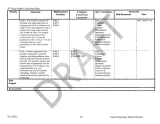 8th Grade Math Curriculum
   Priority I         Standard                       Mathematical    Common                                        Resources
                                                       Practices    Core/Cross                          Web Resources            Core
                                                                    Curricular
            8.EE.3. Use numbers expressed in         8.MP.2                                                                  Me: Lesson 2-10
            the form of a single digit times an      8.MP.5
            integer power of 10 to estimate very     8.MP.6
            large or very small quantities, and to
            express how many times as much
            one is than the other. For example,
            estimate the population ofthe
            United States as 3xIa' and the
            population olthe world as 7xJO and
            determine that the world
            populations is more than 20 times
            larger.

            8.EEA. Perform operations with           8.MP.2
            numbers expressed in scientific          8.MP.5
            notation, including problems where       8.MP.6
            both decimal and scientific notation
            are used. Use scientific notation and
            choose units of appropriate size for                                 operations
            measurements of very large or very                                   Negative Exponent
            small quantities (e.g., use                                          Positive Exponent
            millimeters per year for seafloor                                    Power of 10
            spreading). Interpret scientific                                     Scientific Notation
            notation that has been generated                                     Standard Notation

 Unit
 Project:




8/13/2012                                                              10                          Isaac Elementary School District
 