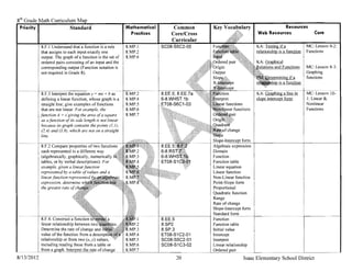 8th Grade Math Curriculum
 Priority I            Standard                              Mathematica I        Common 
                                        Resources
                                                               Practices         Core/Cross 
                          Web Resources                 Core
                                                                                 Curricular 

            8.F.l Understand that a function is a rule       8.MP.l          SC08-SSC2-0S                             KA: Testing if a             MC: Lesson 9-2:
            that assigns to each input exactly one           8.MP.2                                                   relationship is a function I Functions
            output. The graph of a function is the set of    8.MP.6
            ordered pairs consisting of an input and the
            corresponding output (Function notation is                                                                                           MC: Lesson 9-3:
            not required in Grade 8).                                                                                                            Graphing
                                                                                                                                                 functions


             8.F.3 Interpret the equation y mx + b as        8.MP.2          8.EE.S; 8.EE.7a                                                     MC: Lesson 10­
             defining a linear function, whose graph is a    8.MP.4          6-8.WHST.1 b                             slope intercept fonn       I: Linear &
            straight line; give examples of functions        8.MP.5              8-S6C1-03                                                       Nonlinear
            that are not linear. For example. the            8.MP.6                                                                              Functions
            function A s giving the area ofa square          8.MP.7
             as a function ofits side length is not linear
             because its graph contains the points (1, J).
             (2.4) and (3.9). which are not on a straight
            line.
                                                                                                    Intprf'pnt  fonn
            8.F.2 Compare properties of two functions                                           Algebraic expression
            each represented in a different way                                                 Domain
            (algebraically, graphically, numerically                                            Function
            tables, or by verbal descriptions). For                                             Function table
            example. given a linearfimction                                                     Linear equation
            represented by a table ofvalues and a                                               Linear function
            linear function represente                                                          Non-Linear function
            expression, determine                                                               Point-Slope fonn
            the greater rate                                                                    Proportional
                                                                                                Quadratic function
                                                                                                Range
                                                                                                Rate of change
                                                                                                Slope-Intercept fonn

                                                                             8.EE.S
                                                                                                Standard ~=.~----~------
                                                                                                Function
                                                                                                                             .......
            linear relationship between two                                  8.SP2              Function table
            Determine the rate of change and                                 8.SP.3             Initial value
            value of the function from a                                     ET08-S1C2-01       Intercept
            relationship or from two (x, y) values,                          SC08-SSC2-01       Interpret
            including reading these from a table or                          SC08-S1C3-02       Linear relationship
                                                                                                Ordered
811312012                                                                           20                           Isaac Elementary School District
 