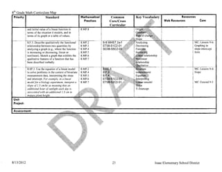 8th Grade Math Curriculum
 Priority I            Standard                             Mathematical        Common                       Resources
                                                              Practices        Core/Cross         Web Resources                Core
                                                                               Curricular
            and initial value of a linear function in       8.MP.8
            terms of the situation it models, and in
            terms of its graph or a table of values.

            8.F.5. Describe qualitatively the functional    8.MP.2         6-8.WHST.2a-f                                MC: Lesson 9-6:
            relationship between two quantities by          8.MPJ          ET08-S1 C2-01                                Graphing in
            analyzing a graph (e.g., where the function     8.MP.4         SC08-S5C                                     slope-intercept
            is increasing or decreasing, linear or          8.MP.5                                                      form
            nonlinear). Sketch a graph that exhibits the    8.MP.6
            qualitative features of a function that has     8.MP.7
            been described verbally.

            8.SP.3. Use the equation of a linear model      8.MP.2                                                      MC: Lesson 9-4:
            to solve problems in the context of bivariate   8.MP.4                                                      Slope
            measurement data, interpreting the slope        8.MP.5
            and intercept. For example, in a linear         8.MP.6
            model for a biology experiment, interpret a     8.MP.7                                                      MC: Extend 9-5
            slope of 1.5 cmlhr as meaning that an
            additional hour ofsunlight each day is
            associated with an additional 1.5 em in
            mature
 Unit
 Project:

 As




8/13/2012                                                                        21         Isaac Elementary School District
 