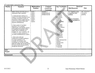 8th Grade Math Curriculum
   Priority I         Standard                         Mathematical        Common                                        Resources
                                                         Practices        Core/Cross                          Web Resources             Core
                                                                          Curricular
            8.EE.8. Analyze and solve pairs of         8.MP.1         6-S.RST.?                               KA: Graphing system   Me: Lesson 9-7:
            simultaneous linear equations.             8.MP.2         ETOS-S1C2-01                            of equations word     Solving by
                                                       8.MP.3         ETOS-S1C2-02                            problems              graphing
            a. Understand that solutions to a          8.MP.4
            system of two linear equations in two      8.MP.5
            variables correspond to points of          8.MP.6
            intersection of their graphs, because      8.MP.7
            points of intersection satisfy both
                                                       8.MP.8
            equations simultaneously.

            b. Solve systems of two linear
            equations in two variables
            algebraically, and estimate solutions
            by graphing the equations. Solve
            simple cases by inspection. For
                                =
            example, 3x + 2y 5 and 3x + 2y
            =  6 have no solution because 3x +
            2y cannot simultaneously be 5 and 6.

            c. Solve real-world and                                                    Simultaneous
            mathematical problems leading to                                           Slope
            two linear equations in two                                                Slope-Intercept form
            variables. For example, given                                              Solution
            coordinates for two pairs of points,                                       Standard form
            determine whether the line through the                                     Variable
            first pair of points intersects the line
                                                                                       X-intercept
            through the second pair.
                                                                                       Y -intercept

 Unit
 Project:




8113/2012                                                                     23                         Isaac Elementary School District
 