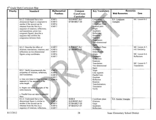 8th Grade Math Curriculum
   Priority I         Standard                           Mathematical         Common                                             Resources
                                                           Practices         Core/Cross 
                             Web Resources              Core
                                                                             Curricular 

              8.G.2. Understand that a two­             8.MP.2          6-8.WHST.2b,f                                KA: Congruent           MC: Lesson 6-4
              dimensional figure is congruent to        8.MPA           ETOS-S6C1-03                                 Triangles 

              another if the second can be 
            8.MP.6 

              obtained from the first by a 
            8.MP.7 

              sequence of rotations, reflections, 

              and translations; given two 

              congruent figures, describe a 

              sequence that exhibits the 

              congruence between them. 




              8.G.3. Describe the effect of             8.MP.3                                                                               MC: Lesson 4-7,
              dilations, translations, rotations, and   8.MPA                                                                                4-8: Similarity
              reflections on two-dimensional            8.MP.5 

              figures using coordinates. 
              8.MP.6                                                                               MC: Lesson 6-6:
                                                        8.MP.7                                                                               Reflections


                                                                                                                                             MC: Lesson 6-7:
                                                                                                                                             Translations

              a.G.l. Verify experimentally the                                              Angle 

              properties of rotations, reflections,                                         Line segment 

              and translations:                                                             Parallel lines 

                                                                                            Quadrant
              a. Lines are taken to                                                         Reflection
              segments to line
                                                                                            Rotation
              same length.
                                                                                            Transformations
                                                                                            Translation
              b. Angles are
                                                                                            Verify
              same measure.

            c. Parallel lines are 

            lines. 

            S.GA. Understand that a two-                                S.EE.6              Coordinate plane 
       KA: Similar Triangles
            dimensional figure is similar to                            6-S.WHST.2b,f       Dilations 

            another if the second can be                                ET08-S6C1-03        Orgin 

            obtained from the first by a                                ETOS-S1C 1-01       Quadrants 

"--_ _ _ _1 sequence of!ota!iQ(1s,reflections,                                              Reflections

8113/2012                                                                        28                              Isaac Elementary School District
 