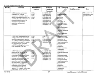 8th Grade Math Curriculum
   Priority I         Standard                        Mathematical        Common                                         Resources
                                                        Practices        Core/Cross                           Web Resources            Core
                                                                         Curricular
            8.SP.l. Construct and interpret           8.MP.2         6-S.WHST.2b,f                                                MC: Lesson 9-9:
            scatter plots for bivariate               8.MP.4         ETOS-S 1C3-01                                                Interpreting scatter
            measurement data to investigate           8.MP.5         ETOS-S 1C3-02                                                plots/line of fit
            patterns of association between two       8.MP.6         ETOS-S6C 1-03
            quantities. Describe patterns such as     8.MP.7         SSOS-S4C 1-01
            clustering, outliers, positive or                        SSOS-S4C2-03
            negative association, linear                             SSOS-S4C1-05
            association, and nonlinear                               SCOS-S1
            association.                                             SCOS-S1C3-03




            8.SP.2. Know that straight lines are
            widely used to model relationships
            between two quantitative variables.
            For scatter plots that suggest a linear                                   Linear relationship
            association, informally fit a straight                                    Negative association
            line, and informally assess the                                           No association
            model fit by jUdging the closeness                                        Nonlinear
            of the data points to the line.                                           relationship
                                                                                      Positive association
                                                                                      Scatter
                                                                                      Associations
                                                                                      Bivariate categorical
                                                                                      data
                                                                                      Dependent variable
                                                                                      Independent variable
                                                                                      Line of best fit
                                                                                      Linear            .
            categorical variables col                                                 Negative association
            the same subjects. Use re                                                 No association
            frequencies calculated for rows                                           Nonlinear
            columns to describe possible                                              relationship
            association between the two                                               Positive association
            variables. For example. collect data                                      Scatter plots
                  students in vour class on
8/13/2012                                                                    37                         Isaac Elementary School District
 
