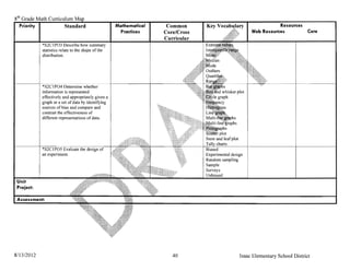 8th Grade Math Curriculum
   Priority I         Standard                      Mathematical    Common                      Resources
                                                      Practices    Core/Cross        Web Resources            Core
                                                                   Curricular
            *S2CIP03 Describe how summary
            statistics relate to the shape of the
            distribution.




            *S2CIP04 Determine whether
            information is represented
                      . and appropriately given a
            graph or a set of data by identifYing
            sources of bias and compare and
            contrast the effectiveness of
            different representations of data.




            *S2C I POS Evaluate the design of
            an experiment.




 Unit
 Project:




8/13/2012                                                             40        Isaac Elementary School District
 