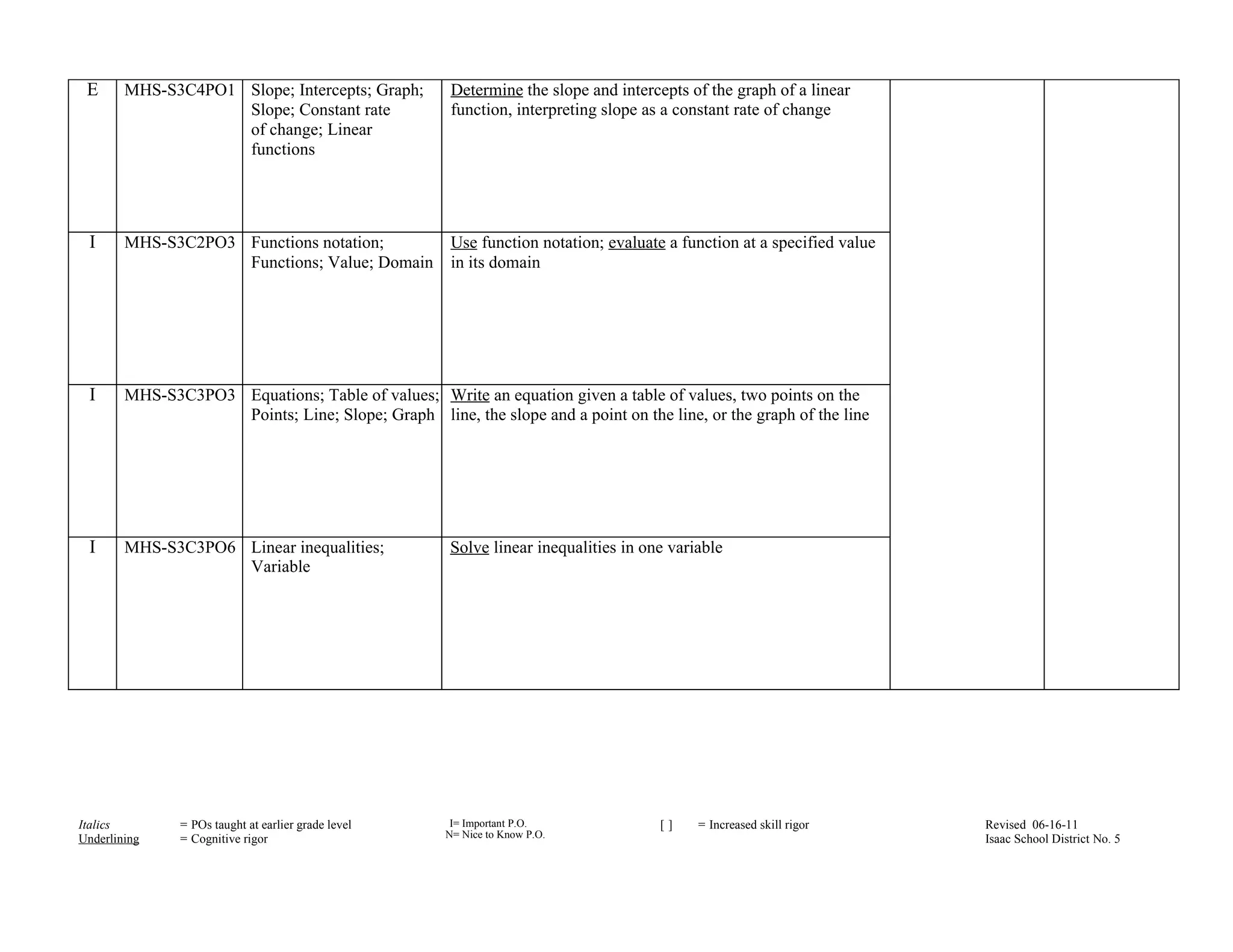 E      MHS-S3C4PO1 Slope; Intercepts; Graph;         Determine the slope and intercepts of the graph of a linear
                    Slope; Constant rate              function, interpreting slope as a constant rate of change
                    of change; Linear
                    functions




 I      MHS-S3C2PO3 Functions notation;               Use function notation; evaluate a function at a specified value
                    Functions; Value; Domain          in its domain




 I      MHS-S3C3PO3 Equations; Table of values; Write an equation given a table of values, two points on the
                    Points; Line; Slope; Graph line, the slope and a point on the line, or the graph of the line




 I      MHS-S3C3PO6 Linear inequalities;             Solve linear inequalities in one variable
                    Variable




Italics        = POs taught at earlier grade level    I= Important P.O.              []   = Increased skill rigor       Revised 06-16-11
Underlining    = Cognitive rigor                     N= Nice to Know P.O.                                               Isaac School District No. 5
                                                                            E
 