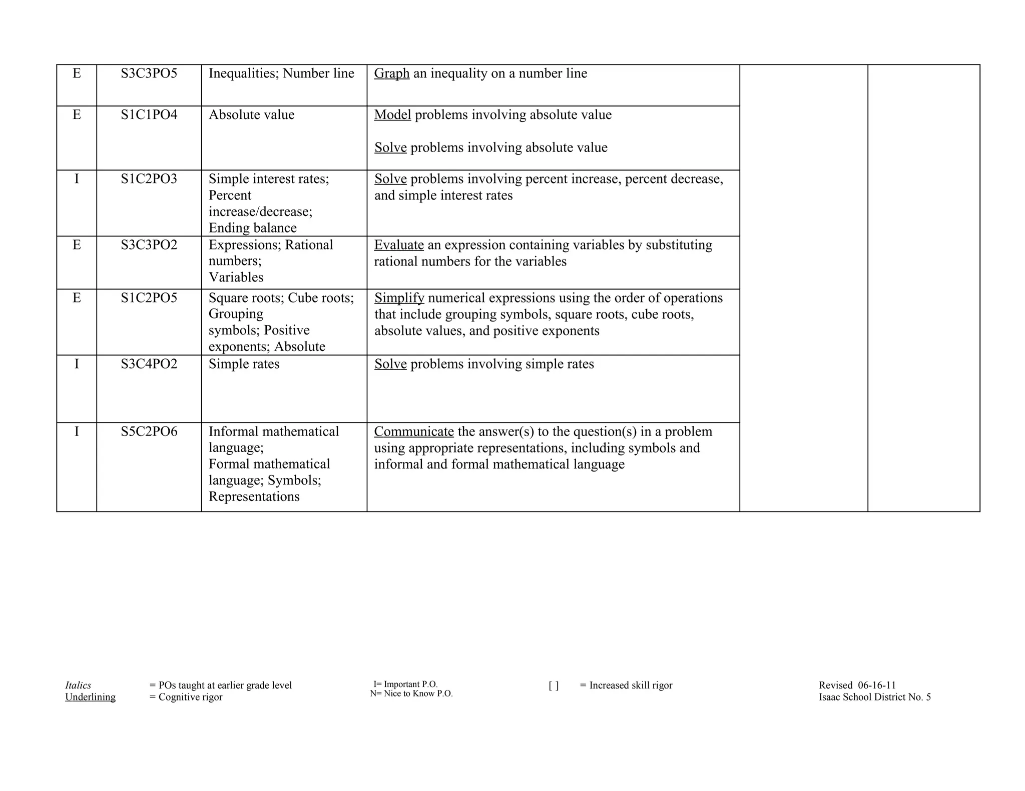 E            S3C3PO5          Inequalities; Number line    Graph an inequality on a number line

 E            S1C1PO4          Absolute value               Model problems involving absolute value

                                                             Solve problems involving absolute value

  I           S1C2PO3          Simple interest rates;        Solve problems involving percent increase, percent decrease,
                               Percent                       and simple interest rates
                               increase/decrease;
                               Ending balance
 E            S3C3PO2          Expressions; Rational        Evaluate an expression containing variables by substituting
                               numbers;                     rational numbers for the variables
                               Variables
 E            S1C2PO5          Square roots; Cube roots;     Simplify numerical expressions using the order of operations
                               Grouping                      that include grouping symbols, square roots, cube roots,
                               symbols; Positive             absolute values, and positive exponents
                               exponents; Absolute
  I           S3C4PO2          value; Order of operations
                               Simple rates                  Solve problems involving simple rates



  I           S5C2PO6          Informal mathematical        Communicate the answer(s) to the question(s) in a problem
                               language;                    using appropriate representations, including symbols and
                               Formal mathematical          informal and formal mathematical language
                               language; Symbols;
                               Representations




Italics          = POs taught at earlier grade level         I= Important P.O.            []    = Increased skill rigor     Revised 06-16-11
Underlining      = Cognitive rigor                          N= Nice to Know P.O.                                            Isaac School District No. 5
                                                                                   E
 