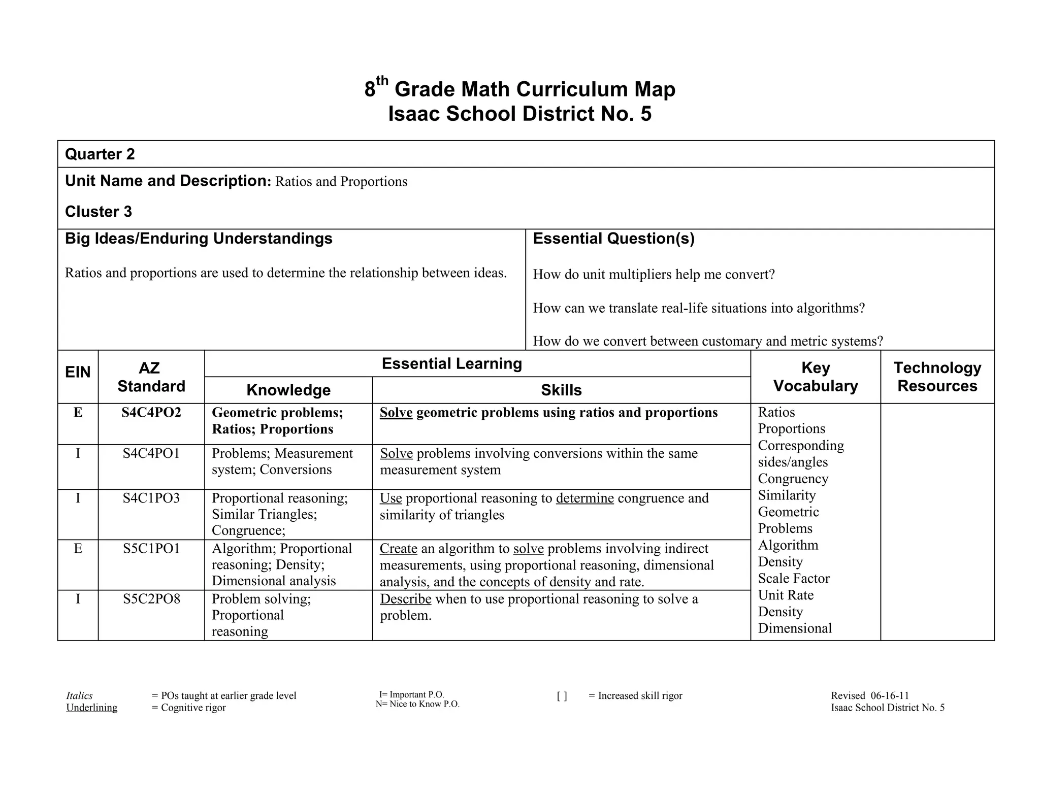 th
                                                         8 Grade Math Curriculum Map
                                                           Isaac School District No. 5
Quarter 2
Unit Name and Description: Ratios and Proportions
Cluster 3
Big Ideas/Enduring Understandings                                                    Essential Question(s)

Ratios and proportions are used to determine the relationship between ideas.         How do unit multipliers help me convert?

                                                                                     How can we translate real-life situations into algorithms?

                                                                                     How do we convert between customary and metric systems?
             AZ                                            Essential Learning                                                    Key                   Technology
EIN
          Standard                     Knowledge                                      Skills                                  Vocabulary               Resources
 E            S4C4PO2          Geometric problems;        Solve geometric problems using ratios and proportions             Ratios
                               Ratios; Proportions                                                                          Proportions
                                                                                                                            Corresponding
  I           S4C4PO1          Problems; Measurement       Solve problems involving conversions within the same
                                                                                                                            sides/angles
                               system; Conversions         measurement system
                                                                                                                            Congruency
  I           S4C1PO3          Proportional reasoning;    Use proportional reasoning to determine congruence and            Similarity
                               Similar Triangles;         similarity of triangles                                           Geometric
                               Congruence;                                                                                  Problems
 E            S5C1PO1          Algorithm; Proportional    Create an algorithm to solve problems involving indirect          Algorithm
                               reasoning; Density;        measurements, using proportional reasoning, dimensional           Density
                               Dimensional analysis       analysis, and the concepts of density and rate.                   Scale Factor
  I           S5C2PO8          Problem solving;           Describe when to use proportional reasoning to solve a            Unit Rate
                               Proportional               problem.                                                          Density
                               reasoning                                                                                    Dimensional



Italics          = POs taught at earlier grade level       I= Important P.O.             []    = Increased skill rigor                   Revised 06-16-11
Underlining      = Cognitive rigor                        N= Nice to Know P.O.                                                           Isaac School District No. 5
                                                                                 E
 