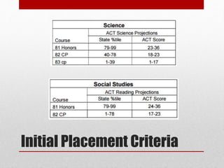 Initial Placement Criteria
 