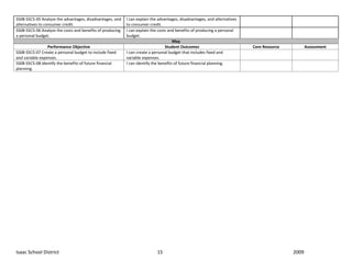 SS08‐S5C5‐05 Analyze the advantages, disadvantages, and     I can explain the advantages, disadvantages, and alternatives 
                                                                                                                                                      
alternatives to consumer credit.                            to consumer credit. 
SS08‐S5C5‐06 Analyze the costs and benefits of producing    I can explain the costs and benefits of producing a personal 
                                                                                                                                                      
a personal budget.                                          budget. 
                                                                                       May
                 Performance Objective                                            Student Outcomes                           Core Resource       Assessment
SS08‐S5C5‐07 Create a personal budget to include fixed      I can create a personal budget that includes fixed and 
                                                                                                                                                      
and variable expenses.                                      variable expenses. 
SS08‐S5C5‐08 Identify the benefits of future financial      I can identify the benefits of future financial planning.
                                                                                                                                                      
planning. 




Isaac School District                                                        15                                                              2009 
 