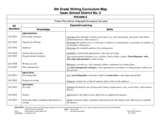 8th Grade Writing Curriculum Map
                                                                   Isaac School District No. 5
                                                                                           PREAMBLE
                                                               These POs will be integrated throughout the year:
   AZ                                                                                 Essential Learning
Standard                             Knowledge                                                                                              Skills
                PREWRITING
S1C1PO1         Prewriting strategies                                            Generate ideas through a variety of activities (e.g., prior knowledge, discussion with others,
                                                                                 printed material or other sources).
S1C1PO2         Purpose for Writing                                              Determine the purpose (e.g., to entertain, to inform, to communicate, to persuade, to explain) of
                                                                                 an intended writing piece.
S1C1PO3         Audience                                                         Determine the intended audience of a writing piece.

S1C1PO4         Central idea of writing                                          Establish a central idea appropriate to the type of writing.
S1C1PO5         Organizational strategies                                        Use organizational strategies (e.g., outlines, charts, tables, graphs, Venn Diagrams, webs,
                                                                                 story map, plot pyramid) to plan writing.

S1C1PO6         Writing records                                                  Maintain a record (e.g., lists, journals, folders, notebooks) of writing ideas.
S1C1PO7         Time management                                                  Use time management strategies, when appropriate, to produce a writing product within a set
                                                                                 time period.
                DRAFTING
S1C2PO1         Prewriting plan                                                  Use a prewriting plan to develop a draft with main idea(s) and supporting details.

S1C2PO2         Organized writing                                                Organize writing into a logical sequence that is clear to the audience.
                REVISING
S1C3PO1         Six traits                                                       Evaluate the draft for use of ideas and content, organization, voice, word choice, and sentence
                                                                                 fluency.

S1C3PO2         Details                                                          Add details to the draft to more effectively accomplish the purpose.

S1C3PO3         Irrelevant and/or redundant information in                       Delete irrelevant and/or redundant information from the draft to more effectively accomplish
                writing                                                          the purpose.

     PREAMBLE: Recurring concepts and performance objectives that are to be integrated throughout the year to support student mastery are listed in the Preamble.
     *           = POs previously introduced                              Bold = Priority PO                                                                                 -1-
     Italics     = POs taught at earlier grade level                      [ ] = Increased Skill Rigor                                                               Isaac School District
     Underlining = Cognitive rigor                                                                                                                                   10-15-2010
 