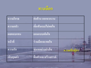ทางเลือก
ความโกรธ

ต่ อต้ าน ออกจากงาน

ความกลัว

เชื่ อฟังแบบไม่ พอใจ

ผลตอบแทน

ยอมแบบเต็มใจ

หน้ าที่

ร่ วมมือและพอใจ

ความรัก

ทุ่มเทอย่ างจริงใจ

เห็นคุณค่ า

ตื่นตัวและสร้ างสรรค์

ความเป็ นผู้นา

 