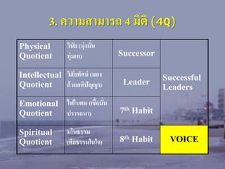 3. ความสามารถ 4 มิติ (4Q)
Physical
Quotient

วินัย (มุ่ งมัน
่
ทุ่มเท)

Intellectual วิสัยทัศน์ (มอง
ด้ วยสติปัญญา)
Quotient

Successor
Leader

Emotional
Quotient

ไฟในตน (เชื่ อมั่น
ปรารถนา)

7th Habit

Spiritual
Quotient

มโนธรรม
(ศีลธรรมในใจ)

8th Habit

Successful
Leaders

VOICE

 