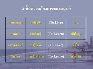 4 ขั้นความต้ องการของมนุษย์
ความอยู่รอด

การใช้ ชีวต
ิ

(To Live)

กาย

การพัฒนา

การเรียนรู้

(To Learn)

สติปัญญา

ความสั มพันธ์

การรู้จักรัก

(To Love)

จิตใจ

มีคุณค่ า

การสร้ างตานาน (To Leave)

จิตวิญญาณ

 