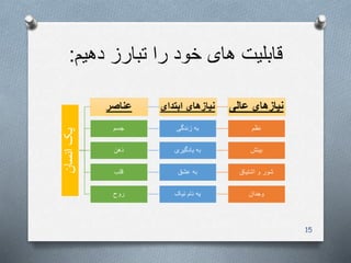 ‫دهیم‬ ‫تبارز‬ ‫را‬ ‫خود‬ ‫های‬ ‫قابلیت‬:
15
 