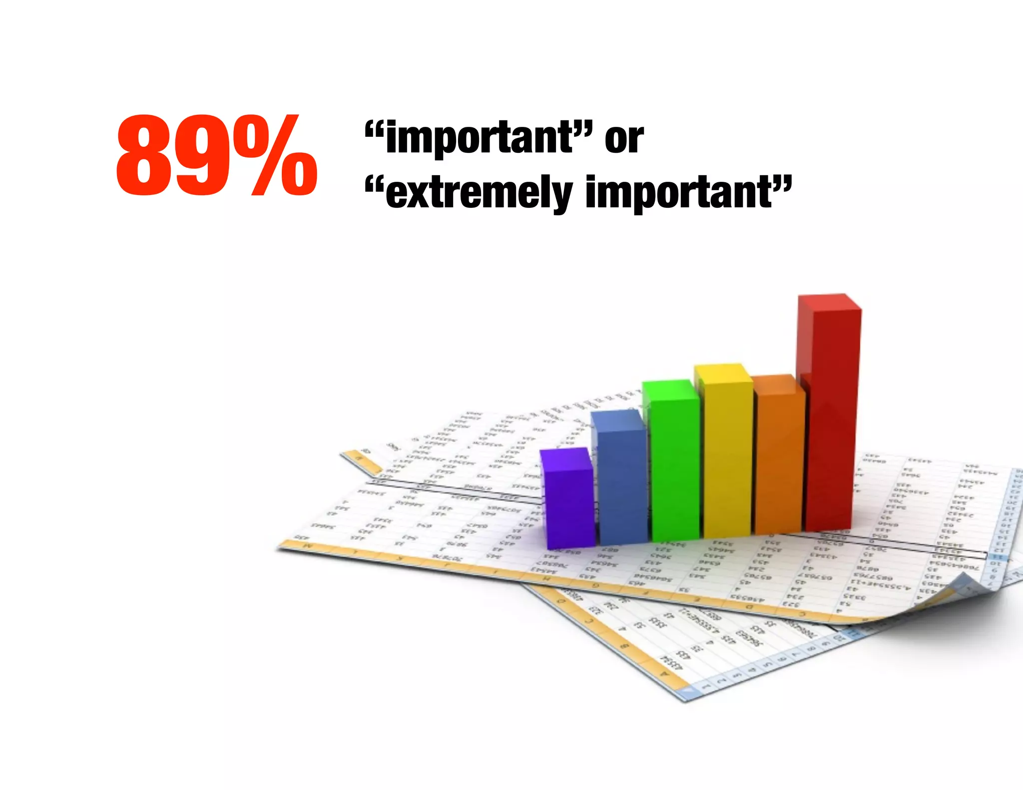 89%
   “important” or 
       “extremely important”
 