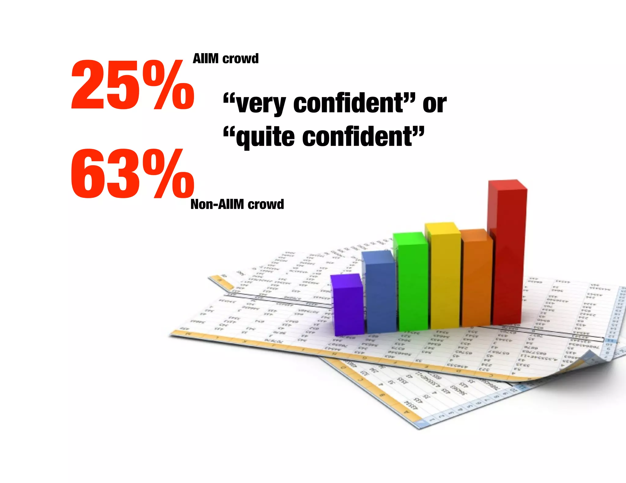 25%
 “very conﬁdent” or 
       AIIM crowd




     “quite conﬁdent”
63%
   Non-AIIM crowd
 