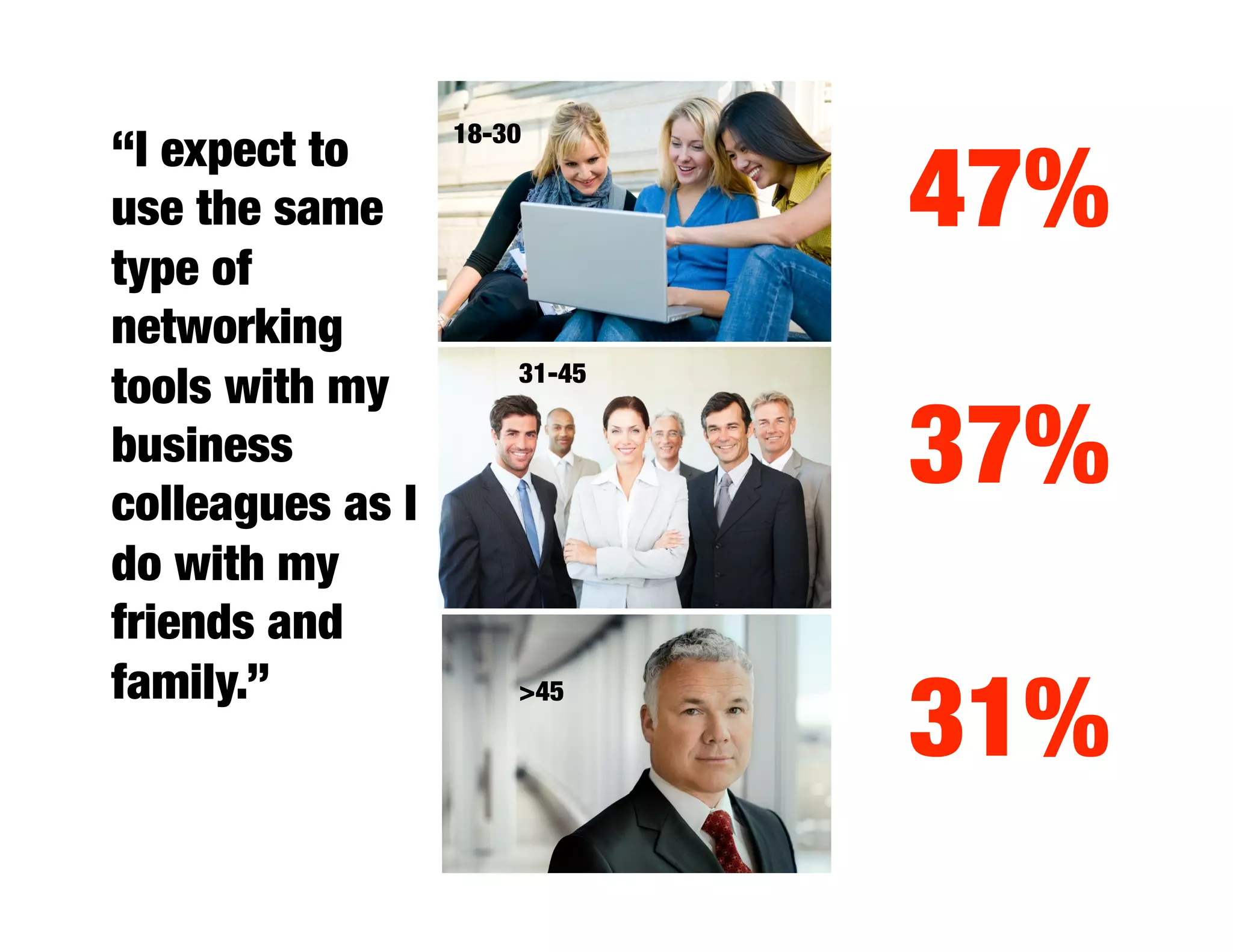 18-30
“I expect to
use the same                    47%
type of
networking
tools with my          31-45

business
colleagues as I
                                37%
do with my
friends and

                                31%
family.”
              >45
 