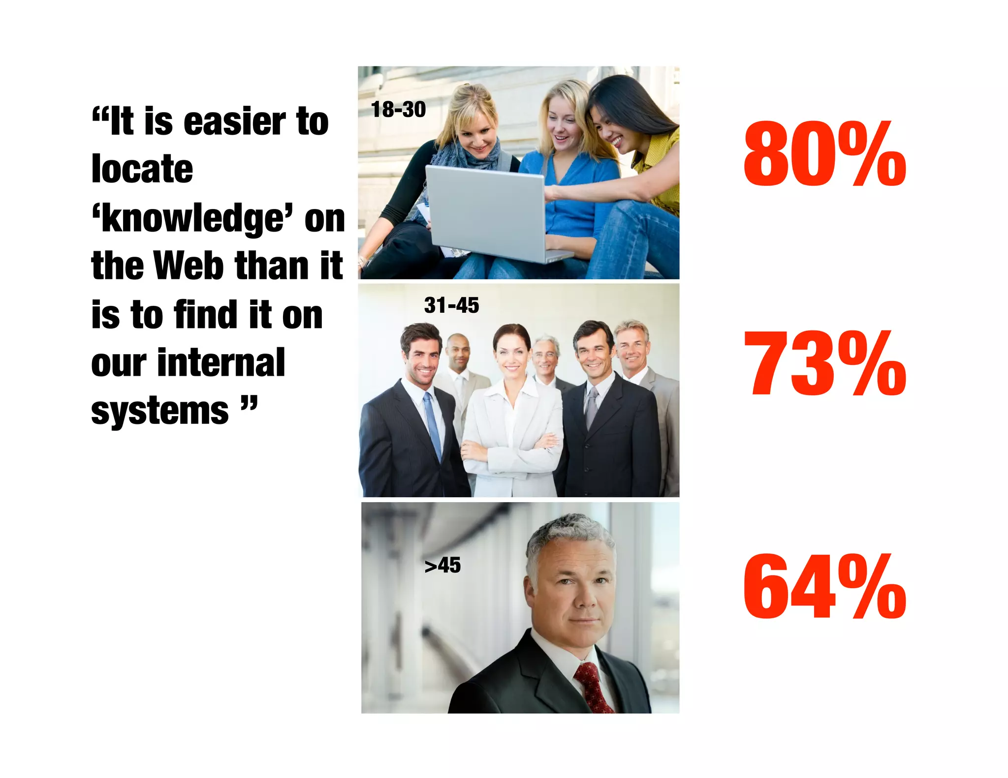 18-30
“It is easier to
locate                           80%
‘knowledge’ on
the Web than it
is to ﬁnd it on         31-45

our internal
systems ”
                                 73%
                        >45
                                 64%
 