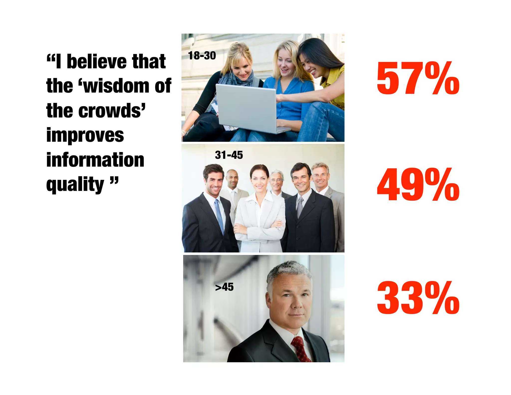 18-30
“I believe that
the ‘wisdom of                  57%
the crowds’
improves
information            31-45

quality ”
                      49%
                       >45
                                33%
 