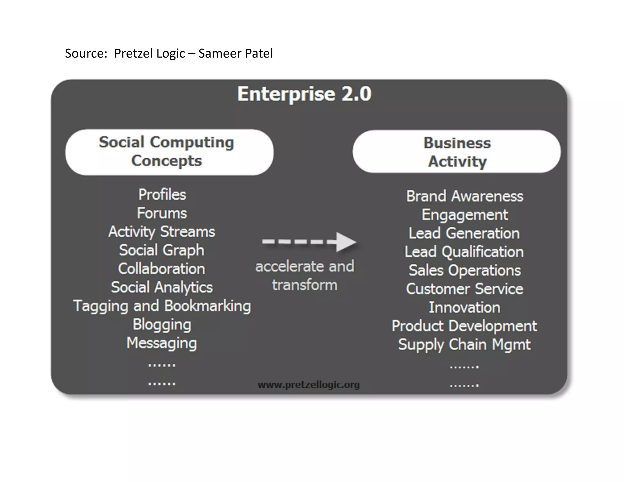 Source:  Pretzel Logic – Sameer Patel 
 